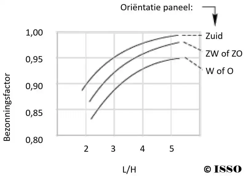 Opbrengst van zonnepanelen versus rijafstand, rijhoogte en orientatie