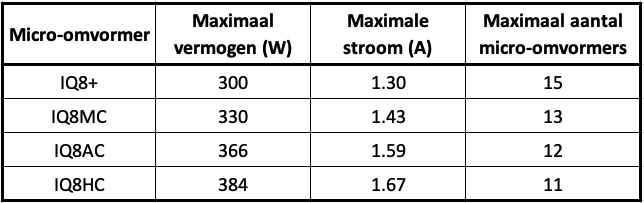 Maximaal aantal micro-omvormers voor een 1-fase Enphase systeem Maximaal aantal micro-omvormers voor een 1-fase Enphase systeem